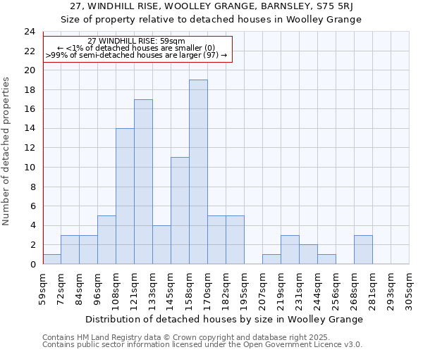 27, WINDHILL RISE, WOOLLEY GRANGE, BARNSLEY, S75 5RJ: Size of property relative to detached houses houses in Woolley Grange
