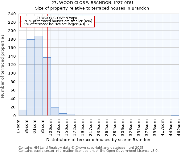 27, WOOD CLOSE, BRANDON, IP27 0DU: Size of property relative to terraced houses houses in Brandon