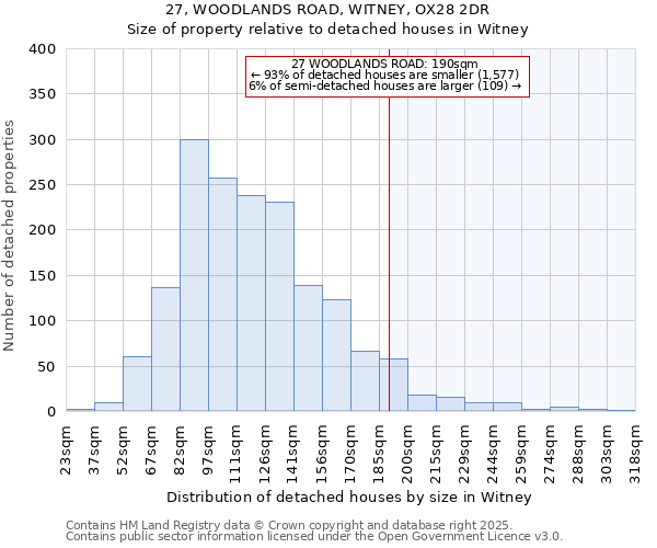 27, WOODLANDS ROAD, WITNEY, OX28 2DR: Size of property relative to detached houses houses in Witney
