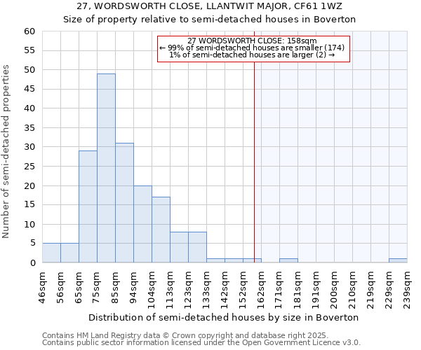 27, WORDSWORTH CLOSE, LLANTWIT MAJOR, CF61 1WZ: Size of property relative to semi-detached houses houses in Boverton