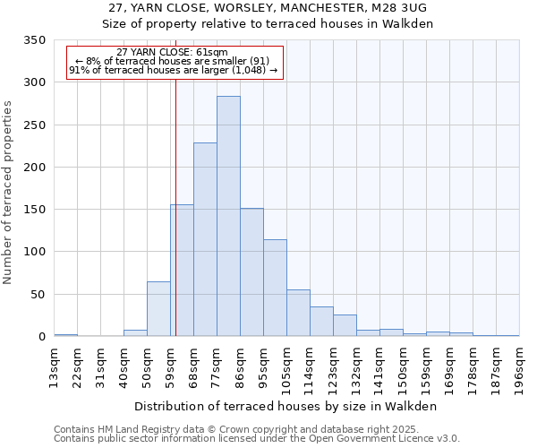 27, YARN CLOSE, WORSLEY, MANCHESTER, M28 3UG: Size of property relative to terraced houses houses in Walkden