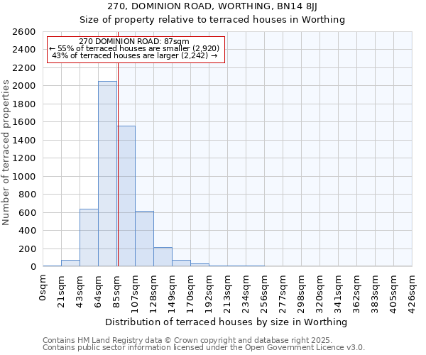 270, DOMINION ROAD, WORTHING, BN14 8JJ: Size of property relative to terraced houses houses in Worthing