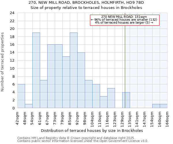 270, NEW MILL ROAD, BROCKHOLES, HOLMFIRTH, HD9 7BD: Size of property relative to terraced houses houses in Brockholes