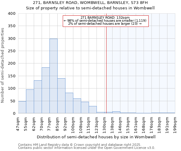 271, BARNSLEY ROAD, WOMBWELL, BARNSLEY, S73 8FH: Size of property relative to semi-detached houses houses in Wombwell