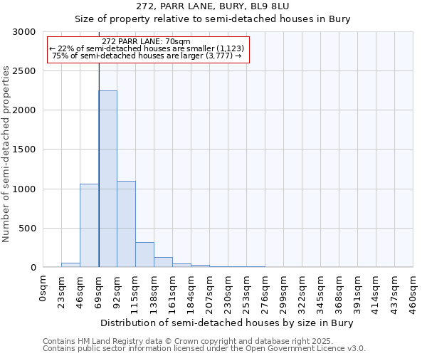272, PARR LANE, BURY, BL9 8LU: Size of property relative to semi-detached houses houses in Bury