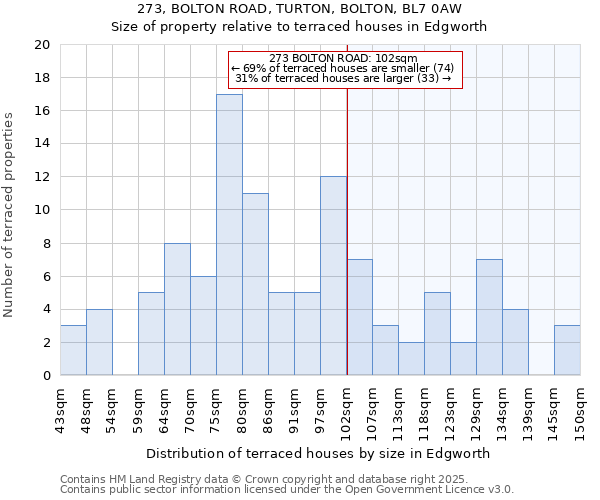 273, BOLTON ROAD, TURTON, BOLTON, BL7 0AW: Size of property relative to terraced houses houses in Edgworth