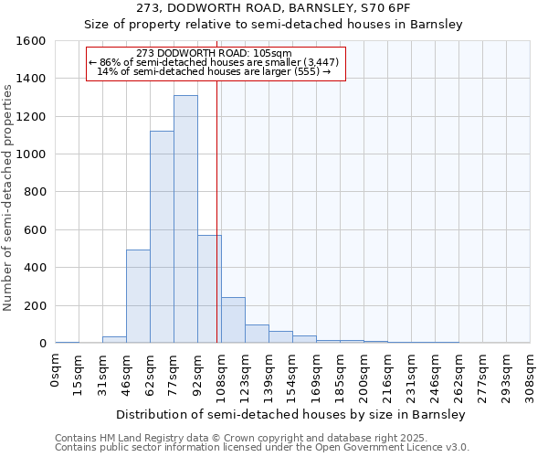 273, DODWORTH ROAD, BARNSLEY, S70 6PF: Size of property relative to semi-detached houses houses in Barnsley