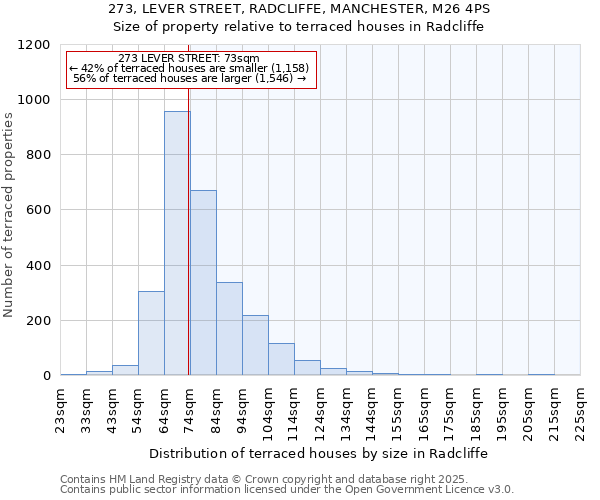 273, LEVER STREET, RADCLIFFE, MANCHESTER, M26 4PS: Size of property relative to terraced houses houses in Radcliffe