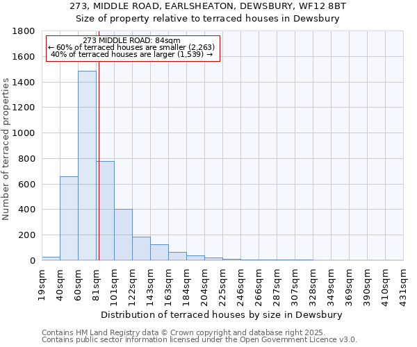 273, MIDDLE ROAD, EARLSHEATON, DEWSBURY, WF12 8BT: Size of property relative to terraced houses houses in Dewsbury