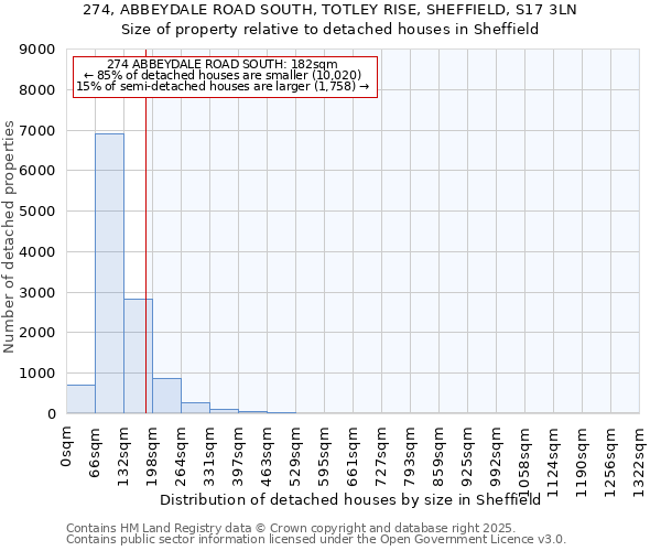 274, ABBEYDALE ROAD SOUTH, TOTLEY RISE, SHEFFIELD, S17 3LN: Size of property relative to detached houses houses in Sheffield
