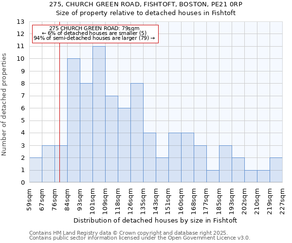 275, CHURCH GREEN ROAD, FISHTOFT, BOSTON, PE21 0RP: Size of property relative to detached houses houses in Fishtoft