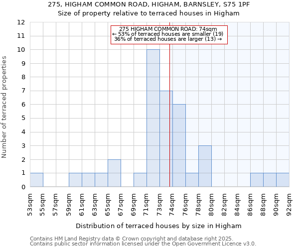 275, HIGHAM COMMON ROAD, HIGHAM, BARNSLEY, S75 1PF: Size of property relative to terraced houses houses in Higham