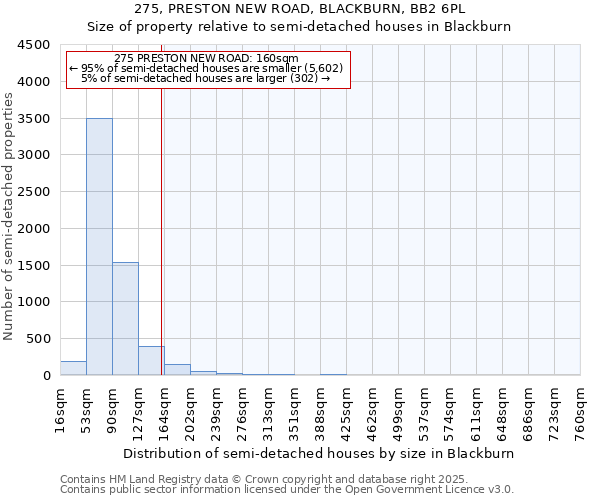 275, PRESTON NEW ROAD, BLACKBURN, BB2 6PL: Size of property relative to semi-detached houses houses in Blackburn