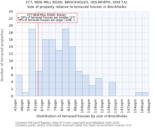 277, NEW MILL ROAD, BROCKHOLES, HOLMFIRTH, HD9 7AL: Size of property relative to terraced houses houses in Brockholes
