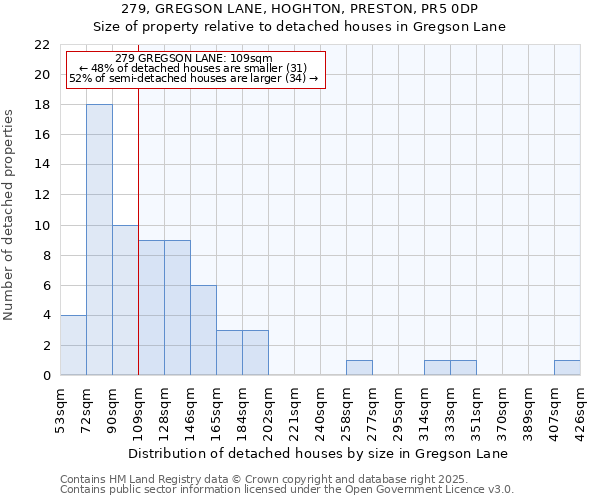 279, GREGSON LANE, HOGHTON, PRESTON, PR5 0DP: Size of property relative to detached houses houses in Gregson Lane