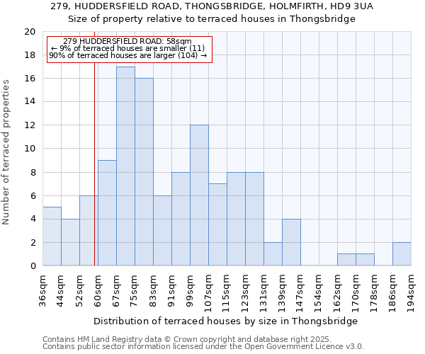 279, HUDDERSFIELD ROAD, THONGSBRIDGE, HOLMFIRTH, HD9 3UA: Size of property relative to terraced houses houses in Thongsbridge