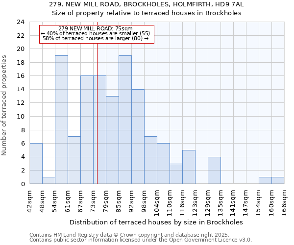 279, NEW MILL ROAD, BROCKHOLES, HOLMFIRTH, HD9 7AL: Size of property relative to terraced houses houses in Brockholes