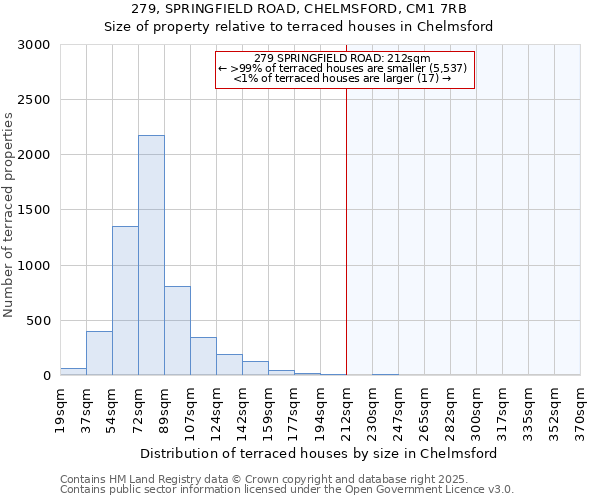 279, SPRINGFIELD ROAD, CHELMSFORD, CM1 7RB: Size of property relative to terraced houses houses in Chelmsford