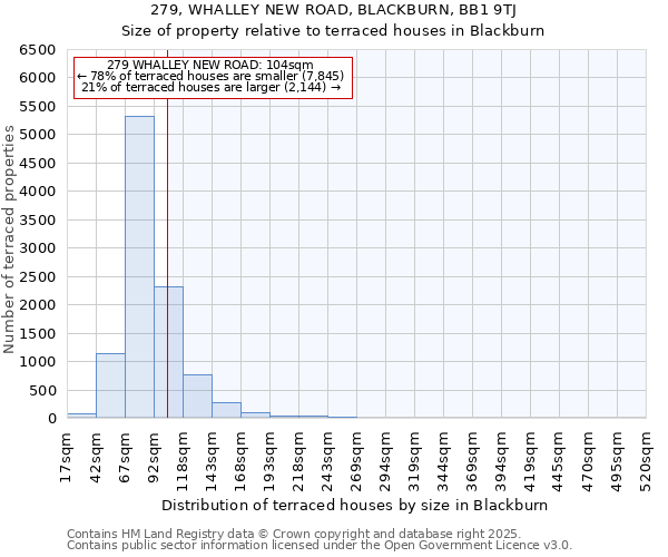 279, WHALLEY NEW ROAD, BLACKBURN, BB1 9TJ: Size of property relative to terraced houses houses in Blackburn