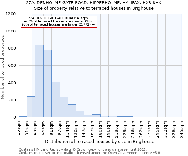 27A, DENHOLME GATE ROAD, HIPPERHOLME, HALIFAX, HX3 8HX: Size of property relative to terraced houses houses in Brighouse