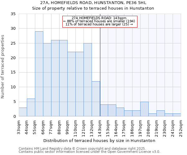 27A, HOMEFIELDS ROAD, HUNSTANTON, PE36 5HL: Size of property relative to terraced houses houses in Hunstanton