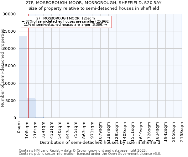 27F, MOSBOROUGH MOOR, MOSBOROUGH, SHEFFIELD, S20 5AY: Size of property relative to semi-detached houses houses in Sheffield