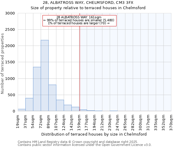 28, ALBATROSS WAY, CHELMSFORD, CM3 3FX: Size of property relative to terraced houses houses in Chelmsford