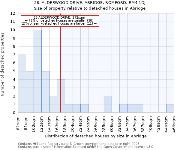 28, ALDERWOOD DRIVE, ABRIDGE, ROMFORD, RM4 1DJ: Size of property relative to detached houses houses in Abridge