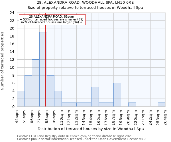 28, ALEXANDRA ROAD, WOODHALL SPA, LN10 6RE: Size of property relative to terraced houses houses in Woodhall Spa