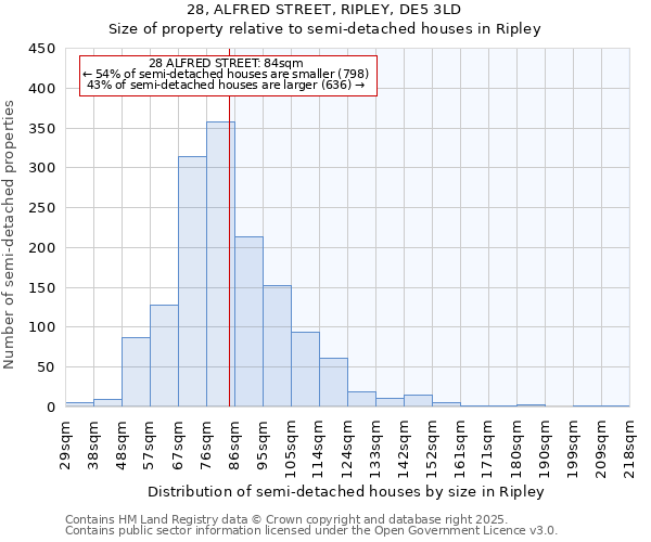 28, ALFRED STREET, RIPLEY, DE5 3LD: Size of property relative to semi-detached houses houses in Ripley