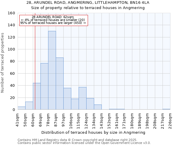 28, ARUNDEL ROAD, ANGMERING, LITTLEHAMPTON, BN16 4LA: Size of property relative to terraced houses houses in Angmering