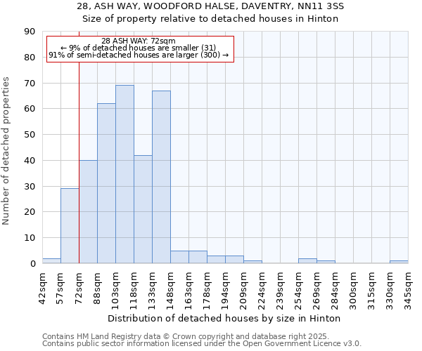28, ASH WAY, WOODFORD HALSE, DAVENTRY, NN11 3SS: Size of property relative to detached houses houses in Hinton