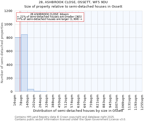 28, ASHBROOK CLOSE, OSSETT, WF5 9DU: Size of property relative to semi-detached houses houses in Ossett