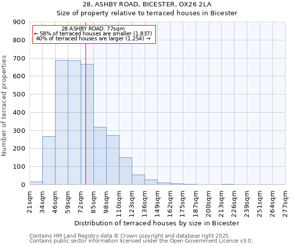 28, ASHBY ROAD, BICESTER, OX26 2LA: Size of property relative to terraced houses houses in Bicester