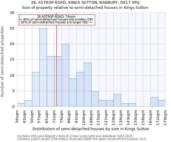 28, ASTROP ROAD, KINGS SUTTON, BANBURY, OX17 3PQ: Size of property relative to semi-detached houses houses in Kings Sutton