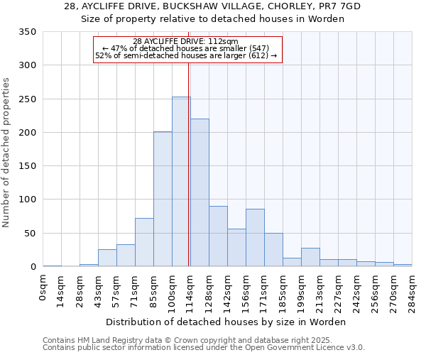 28, AYCLIFFE DRIVE, BUCKSHAW VILLAGE, CHORLEY, PR7 7GD: Size of property relative to detached houses houses in Worden