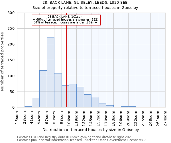 28, BACK LANE, GUISELEY, LEEDS, LS20 8EB: Size of property relative to terraced houses houses in Guiseley