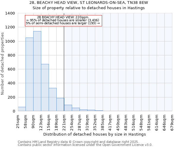 28, BEACHY HEAD VIEW, ST LEONARDS-ON-SEA, TN38 8EW: Size of property relative to detached houses houses in Hastings