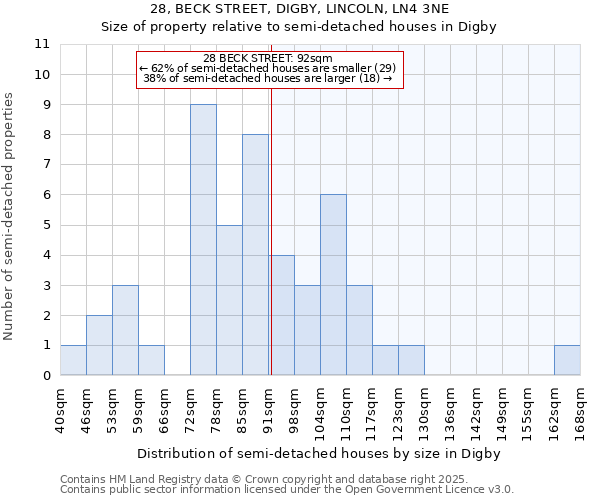 28, BECK STREET, DIGBY, LINCOLN, LN4 3NE: Size of property relative to semi-detached houses houses in Digby