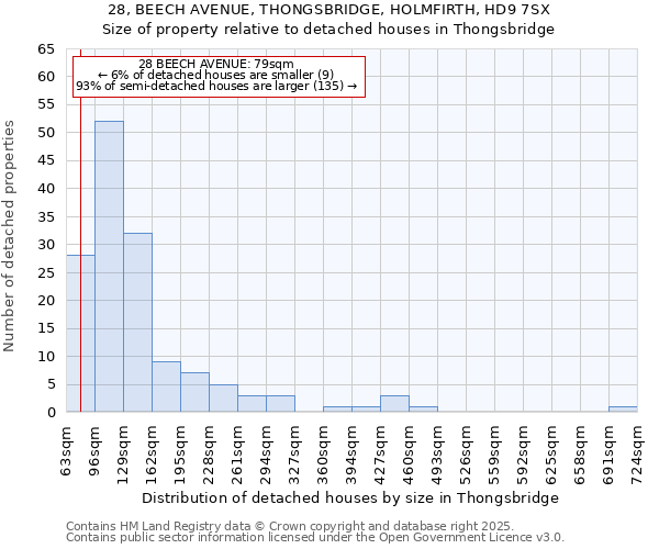 28, BEECH AVENUE, THONGSBRIDGE, HOLMFIRTH, HD9 7SX: Size of property relative to detached houses houses in Thongsbridge