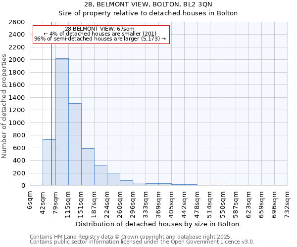 28, BELMONT VIEW, BOLTON, BL2 3QN: Size of property relative to detached houses houses in Bolton