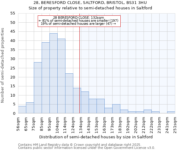 28, BERESFORD CLOSE, SALTFORD, BRISTOL, BS31 3HU: Size of property relative to semi-detached houses houses in Saltford