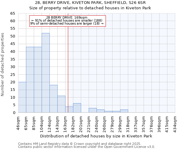 28, BERRY DRIVE, KIVETON PARK, SHEFFIELD, S26 6SR: Size of property relative to detached houses houses in Kiveton Park