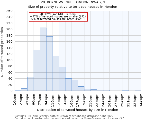28, BOYNE AVENUE, LONDON, NW4 2JN: Size of property relative to terraced houses houses in Hendon