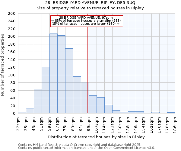 28, BRIDGE YARD AVENUE, RIPLEY, DE5 3UQ: Size of property relative to terraced houses houses in Ripley