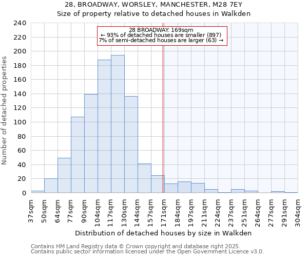28, BROADWAY, WORSLEY, MANCHESTER, M28 7EY: Size of property relative to detached houses houses in Walkden