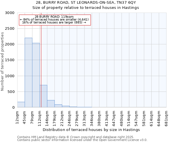 28, BURRY ROAD, ST LEONARDS-ON-SEA, TN37 6QY: Size of property relative to terraced houses houses in Hastings