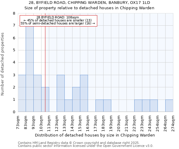 28, BYFIELD ROAD, CHIPPING WARDEN, BANBURY, OX17 1LD: Size of property relative to detached houses houses in Chipping Warden