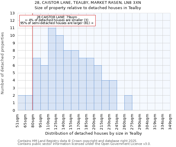 28, CAISTOR LANE, TEALBY, MARKET RASEN, LN8 3XN: Size of property relative to detached houses houses in Tealby