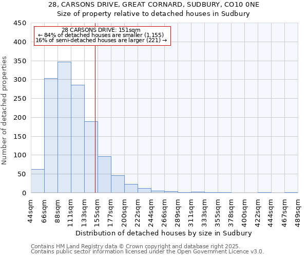28, CARSONS DRIVE, GREAT CORNARD, SUDBURY, CO10 0NE: Size of property relative to detached houses houses in Sudbury